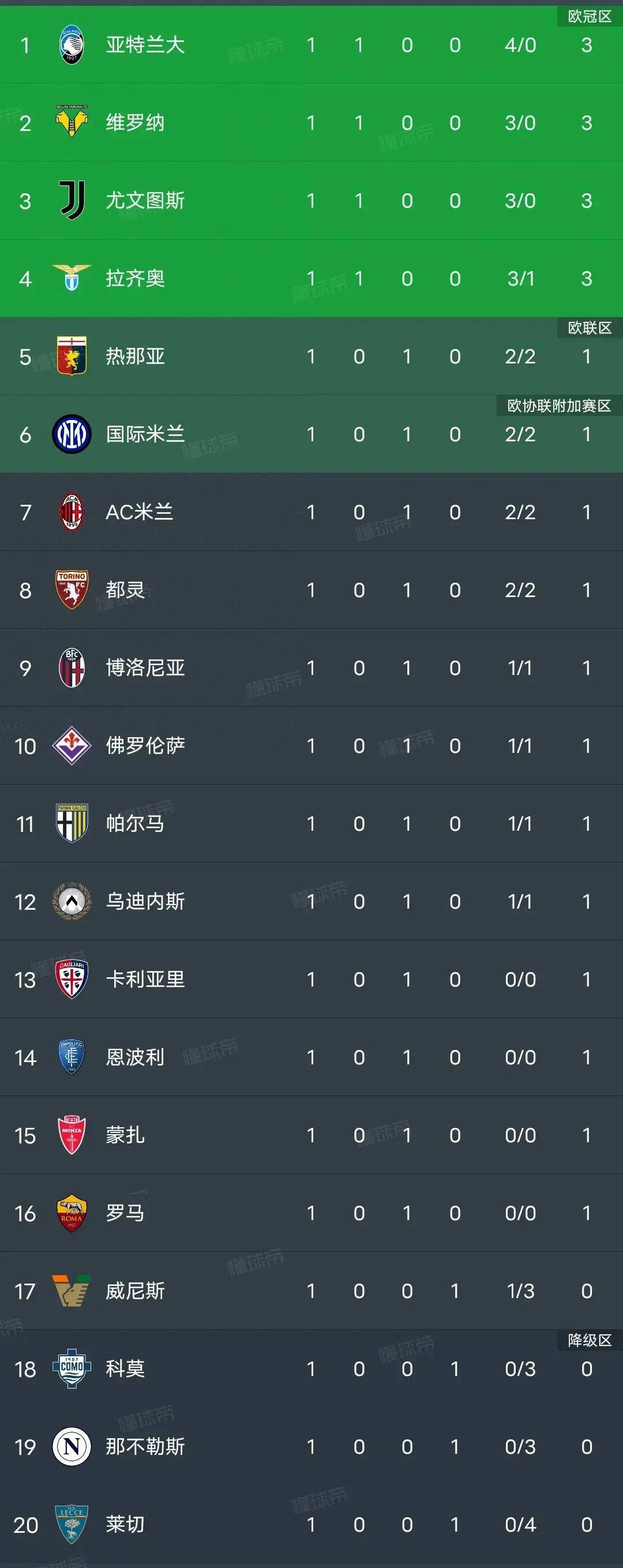 尤文图斯大胜罗马，继续领先意甲积分榜