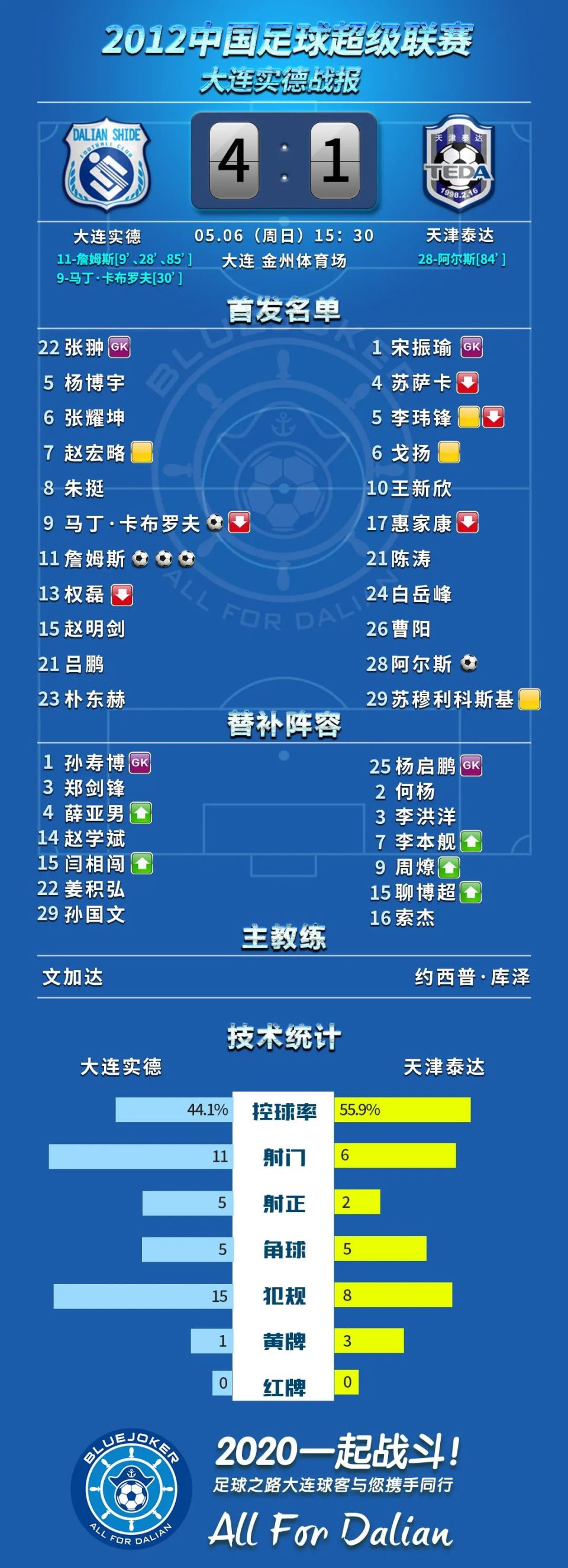 中超｜詹姆斯夺冠，技术统计的简单介绍